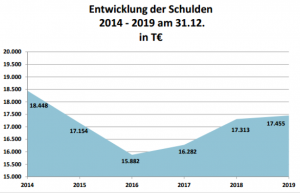 Entwicklung der Schulden der Gemeinde Wallenhorst – Quelle: Haushaltsplan der Gemeinde Wallenhorst