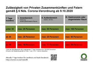 Grafik: Landkreis Osnabrück