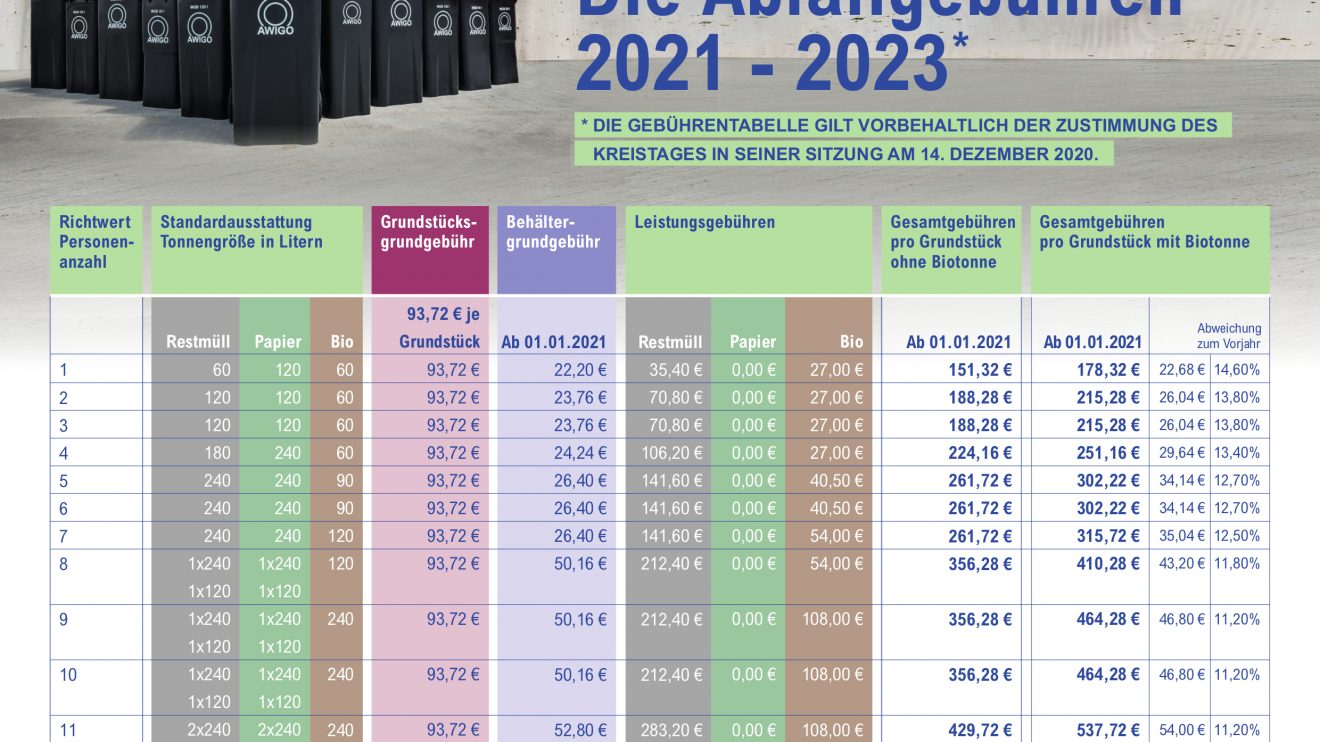 Die Tabelle zeigt die zu erwartende Gebührenhöhe und ihre einzelnen Bestandteile für die Mustergebührenhaushalte von ein bis zwölf Personen mit oder ohne Biotonne. Grafik: AWIGO