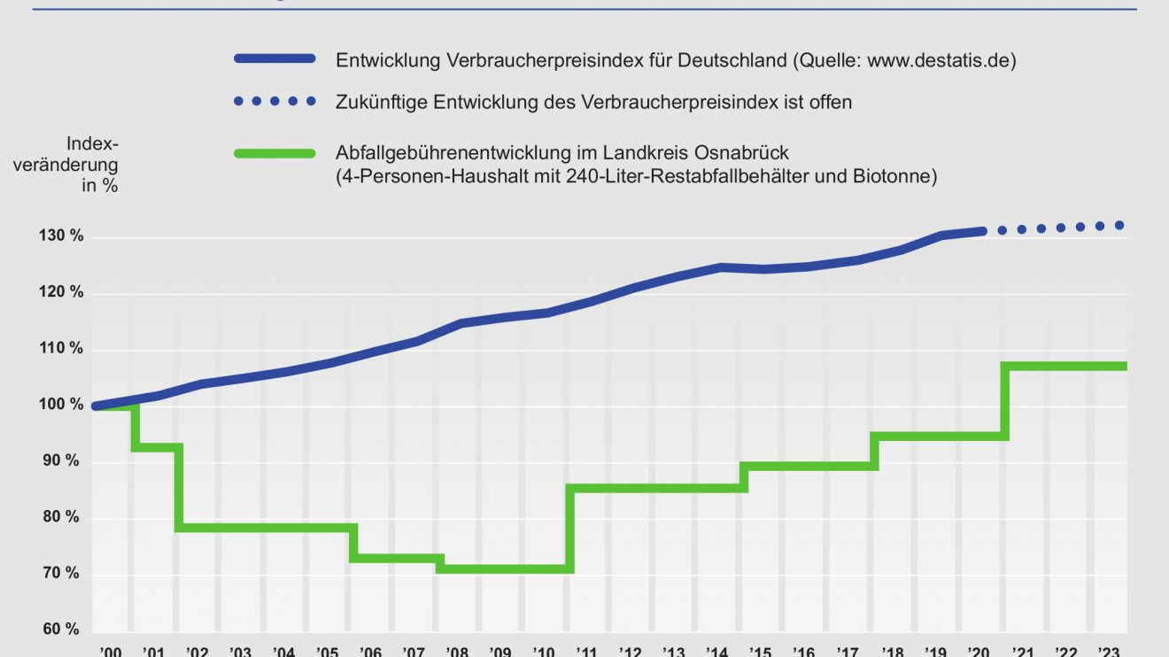 Bis Ende 2023 bleiben die Abfallgebühren konstant. Wie die Grafik zeigt, liegt die Entwicklung der Abfallgebühren nach wie vor deutlich unter der allgemeinen Preisentwicklung. Zudem liegt die Gebührenhöhe im Landkreis ab 2021 erstmals über dem Wert aus dem Jahr 2000. Grafik: AWIGO