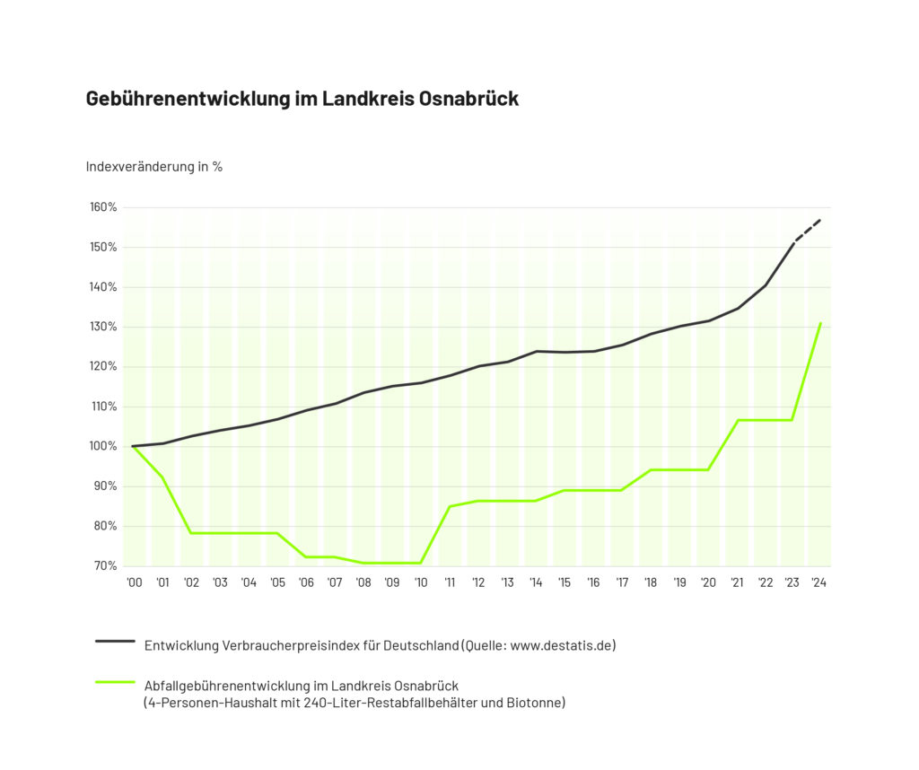 Grafik: Awigo